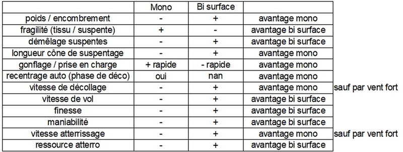 comparatif mono bi