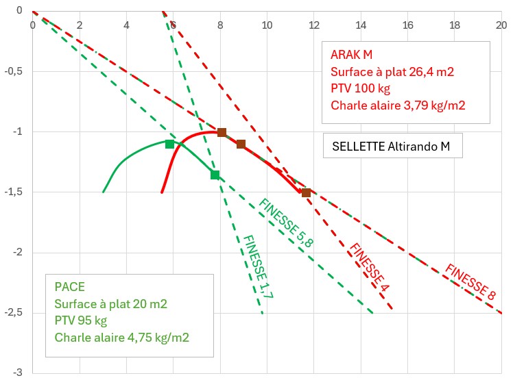 comparatif finesses